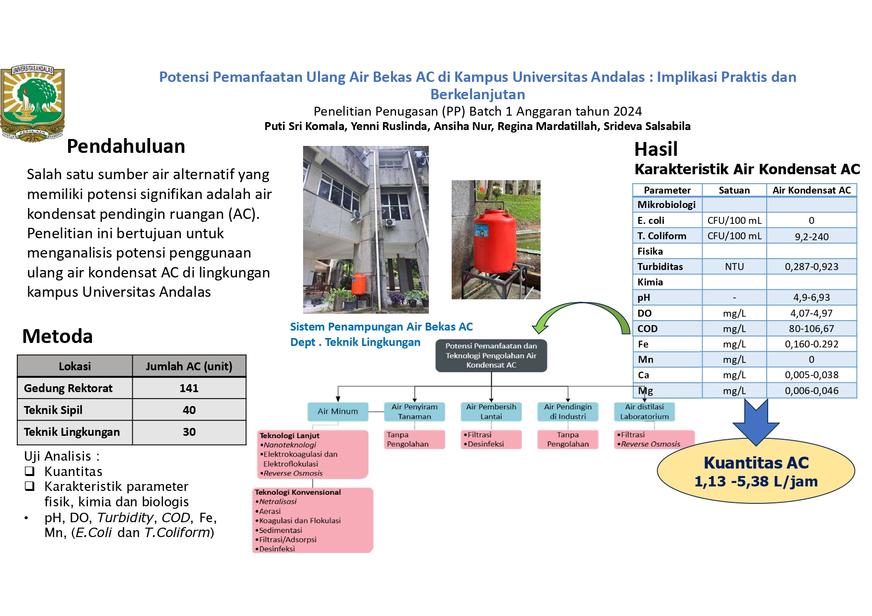 POTENSI PEMANFAATAN ULANG AIR BEKAS AC DI KAMPUS UNIVERSITAS ANDALAS : IMPLIKASI PRAKTIS DAN BERKELANJUTAN